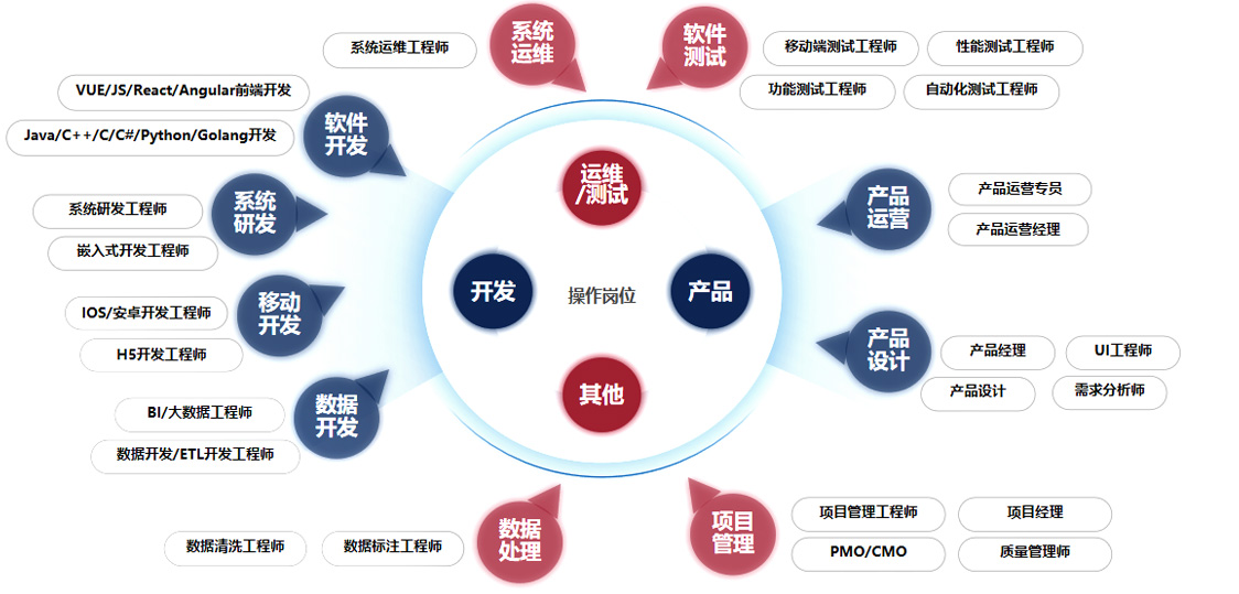 ITO可操作崗位類(lèi)別