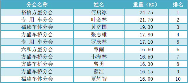 個(gè)人賽（大塘）排名.png