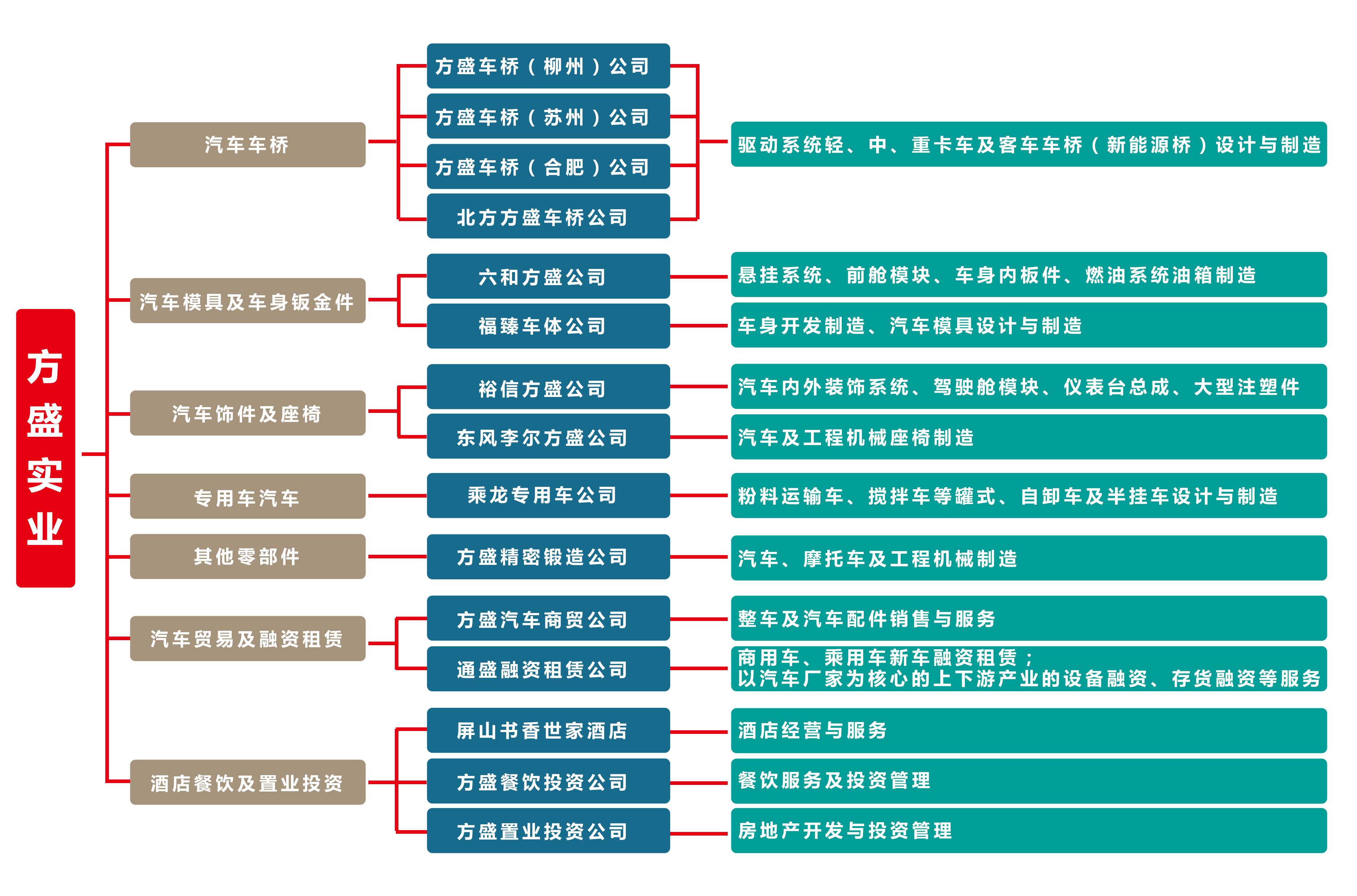 公司產(chǎn)業(yè)板塊.png
